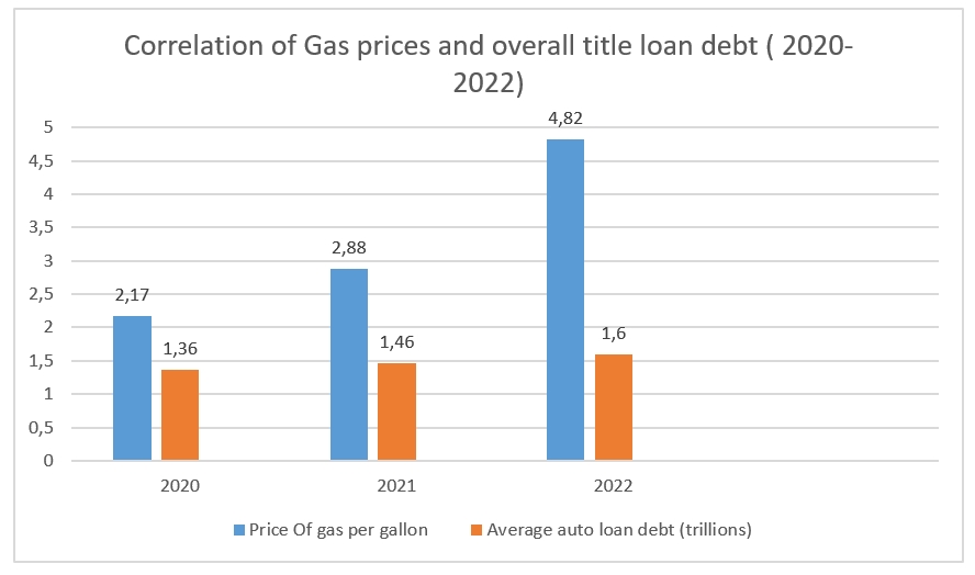 title loans vs gas prices usa