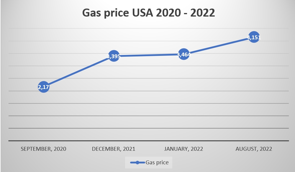 gas prices 2022