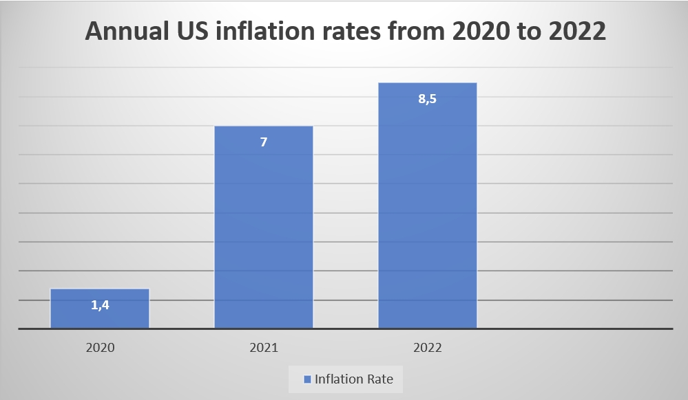 us inflation 2022